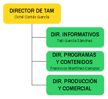 Directorio 7RM