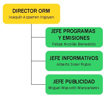 Directorio de Onda Regional de Murcia