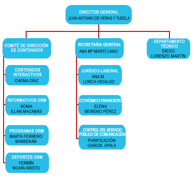 Estructura RTRM